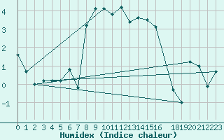 Courbe de l'humidex pour Vogel