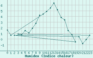 Courbe de l'humidex pour Ischgl / Idalpe