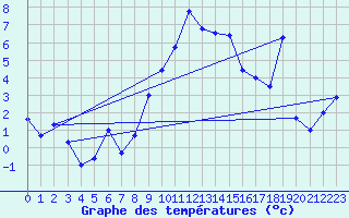 Courbe de tempratures pour Les Eplatures - La Chaux-de-Fonds (Sw)