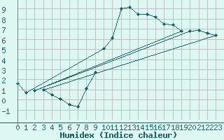 Courbe de l'humidex pour Weiden