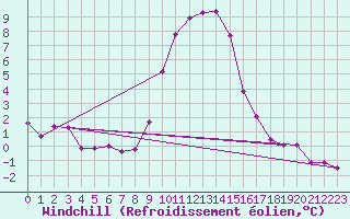 Courbe du refroidissement olien pour Stabio