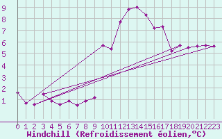 Courbe du refroidissement olien pour Plymouth (UK)