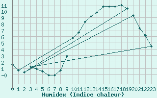 Courbe de l'humidex pour Leign-les-Bois (86)