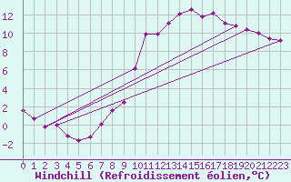 Courbe du refroidissement olien pour Lignerolles (03)