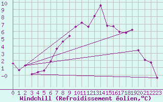 Courbe du refroidissement olien pour Kapfenberg-Flugfeld
