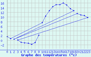 Courbe de tempratures pour Recoules de Fumas (48)