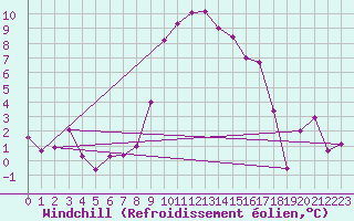 Courbe du refroidissement olien pour Chur-Ems