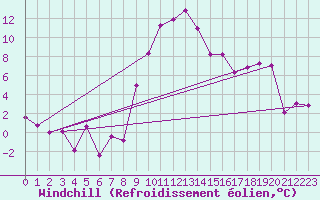 Courbe du refroidissement olien pour Saint Michael Im Lungau