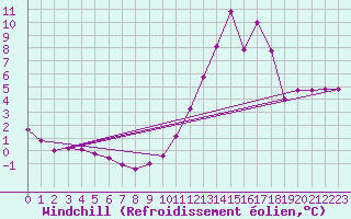 Courbe du refroidissement olien pour Recoubeau (26)