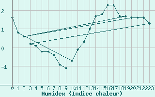 Courbe de l'humidex pour Saint-Bonnet-de-Bellac (87)