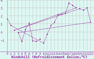 Courbe du refroidissement olien pour Brive-Souillac (19)