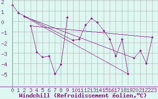 Courbe du refroidissement olien pour Evolene / Villa