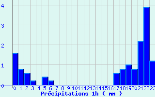 Diagramme des prcipitations pour Valognes (50)
