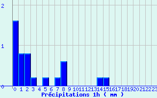 Diagramme des prcipitations pour Jarsy (73)