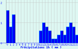 Diagramme des prcipitations pour Secondigny (79)