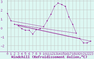 Courbe du refroidissement olien pour Rethel (08)