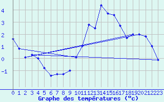 Courbe de tempratures pour Ruffiac (47)