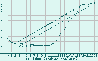 Courbe de l'humidex pour Atikokan, Ont.