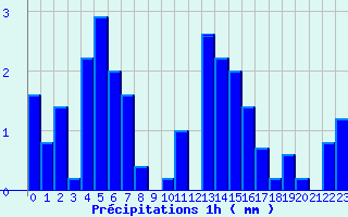 Diagramme des prcipitations pour Thourie (35)