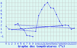 Courbe de tempratures pour Brest (29)