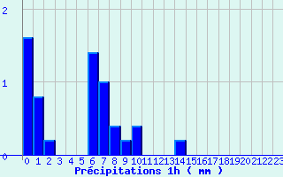 Diagramme des prcipitations pour Alba la Romaine (07)