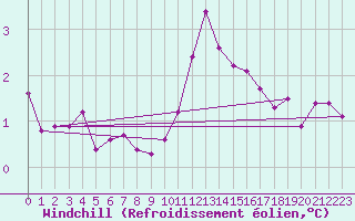 Courbe du refroidissement olien pour Lemberg (57)