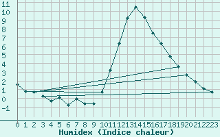 Courbe de l'humidex pour Boulc (26)