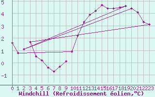 Courbe du refroidissement olien pour Saint-Germain-le-Guillaume (53)