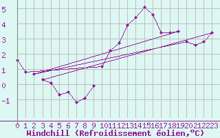 Courbe du refroidissement olien pour Orange (84)