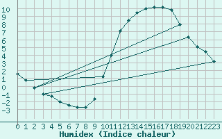 Courbe de l'humidex pour Valleroy (54)