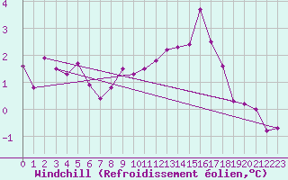 Courbe du refroidissement olien pour Rennes (35)