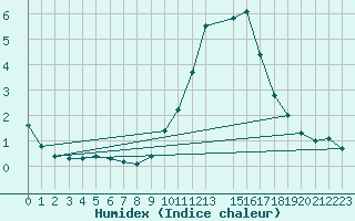 Courbe de l'humidex pour Lobbes (Be)
