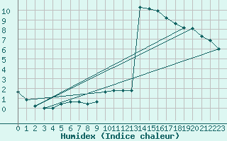 Courbe de l'humidex pour Potes / Torre del Infantado (Esp)