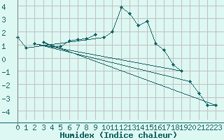 Courbe de l'humidex pour Saint-Vran (05)