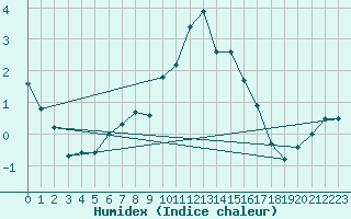 Courbe de l'humidex pour Evionnaz