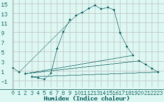 Courbe de l'humidex pour Muskau, Bad