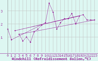 Courbe du refroidissement olien pour Malin Head