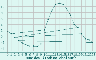 Courbe de l'humidex pour vila