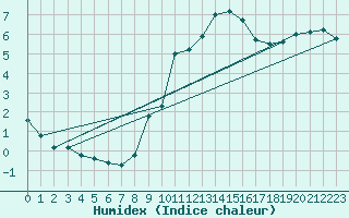 Courbe de l'humidex pour Langres (52) 
