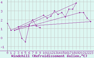 Courbe du refroidissement olien pour Pordic (22)