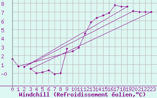 Courbe du refroidissement olien pour Vichy (03)