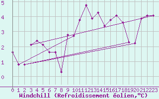 Courbe du refroidissement olien pour Colmar (68)