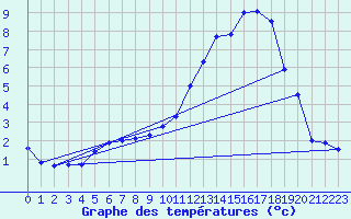 Courbe de tempratures pour Ambrieu (01)