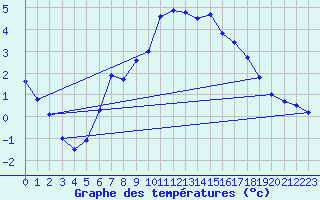 Courbe de tempratures pour Vogel