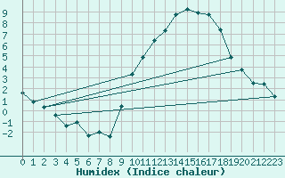 Courbe de l'humidex pour Valleroy (54)