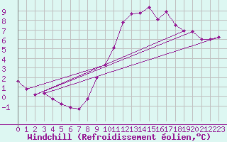 Courbe du refroidissement olien pour Tour-en-Sologne (41)