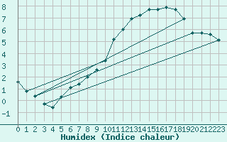 Courbe de l'humidex pour Almondbury (UK)