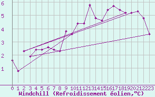 Courbe du refroidissement olien pour Pescara