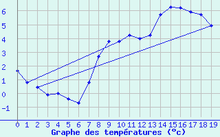 Courbe de tempratures pour Galibier - Nivose (05)