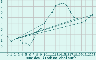 Courbe de l'humidex pour Chivres (Be)